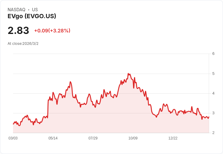 EVgo第四季業績超預期,2026年展望引發市場關注!