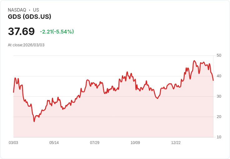 【22:30 即時新聞】GDS 跌逾5％　KD走弱與MACD擴大偏空壓抑多頭