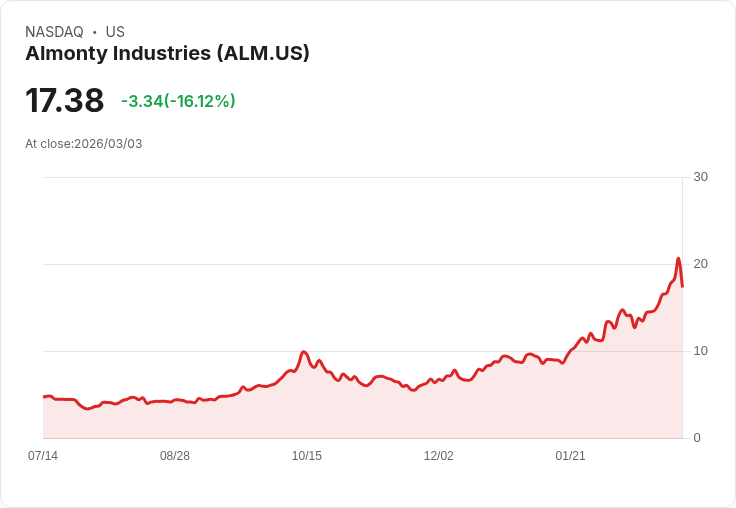 【22:31 即時新聞】Almonty Industries(ALM) 盤中重挫逾15％ 技術指標高檔轉弱引發獲利了結