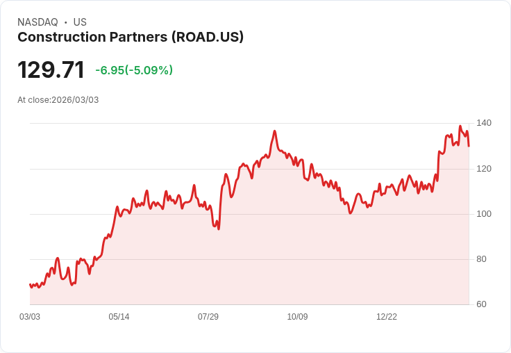 【23:49 即時新聞】Construction Partners(ROAD) 重挫5.09％／短線高檔轉弱、KD回落壓力浮現
