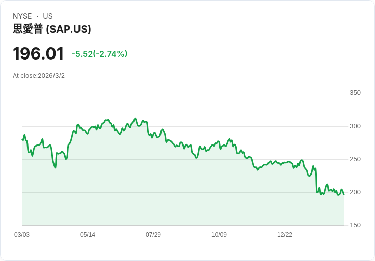 SAP CEO 宣佈領導層變動,強調全力轉型 AI 產業