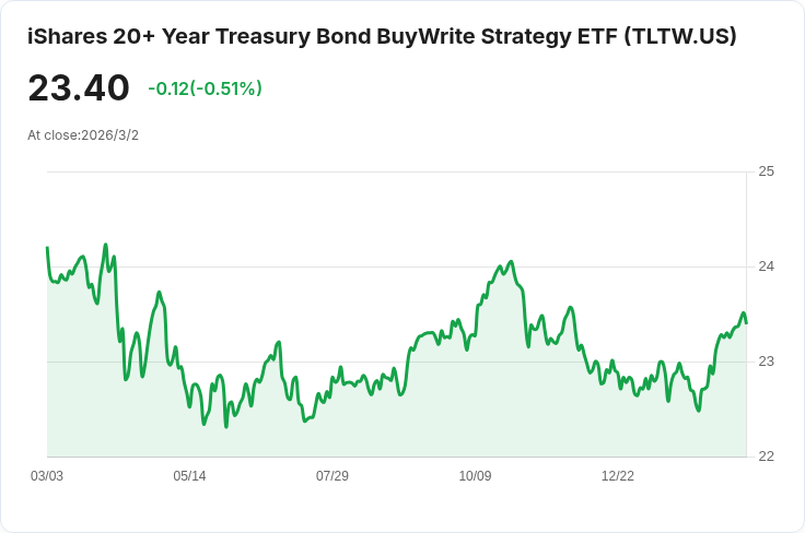 iShares 20年以上美國國債買寫策略ETF宣佈每月分配金額為$0.2040,吸引投資者關注!