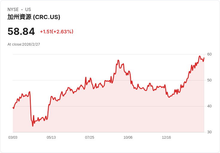 加州資源公司2025年財報亮眼！持續增產與股東回饋創新高