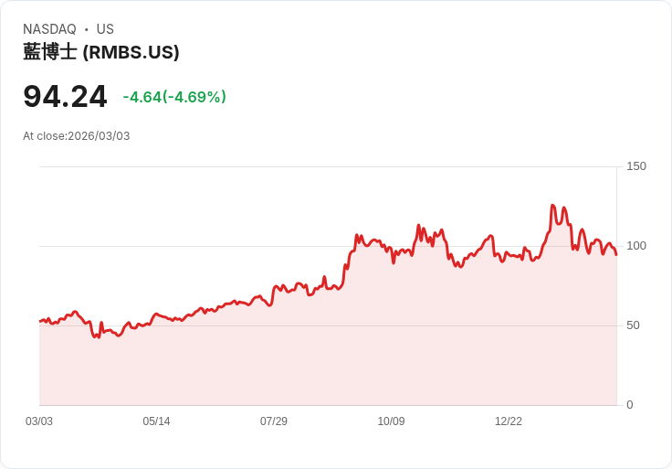【22:30 即時新聞】Rambus(RMBS) 股價重挫逾5% 技術指標轉弱、跌破短期均線壓力增