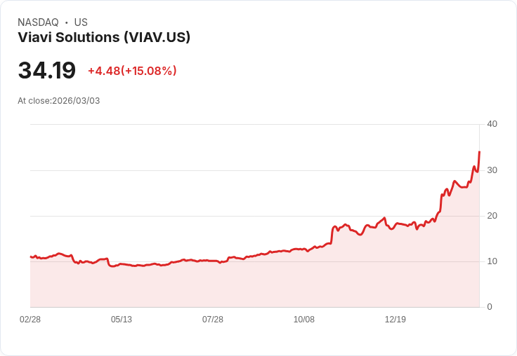 【02:30 即時新聞】Viavi Solutions(VIAV) 盤中暴漲15％　技術指標續強、多頭格局延伸