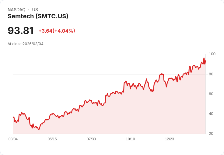 【22:30 即時新聞】Semtech(SMTC) 盤中勁揚約5% 併購HieFo 強化高速低功耗光學版圖