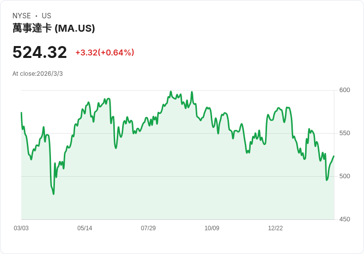 穩定幣年交易額飆破34兆美元　Visa、Mastercard搶搭新金流：卡組織要當「鏈上匯流排」