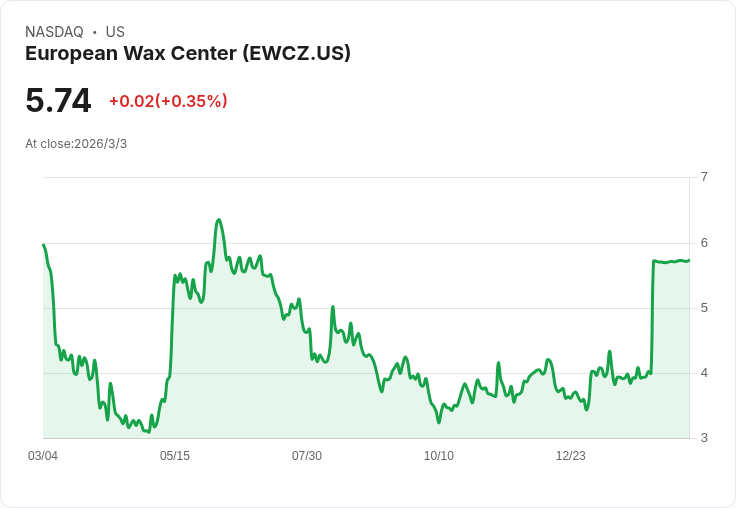 歐洲蠟中心第四季財報出爐:虧損擴大,營收下滑引發市場關注!
