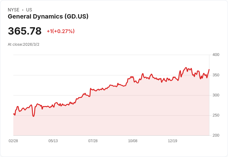 油價狂飆、戰雲密布：美股重挫之際　軍工股與能源獨走成「戰爭行情」最大贏家？