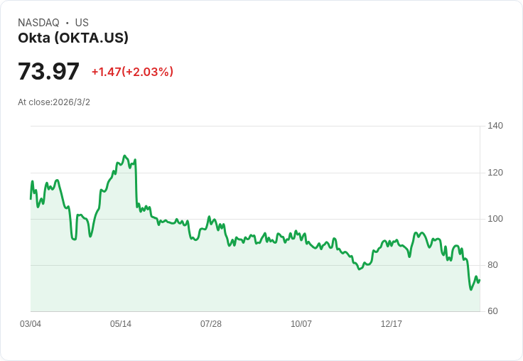 Wells Fargo 首度評價 Okta：AI 潛力引發關注，目標價 $76！