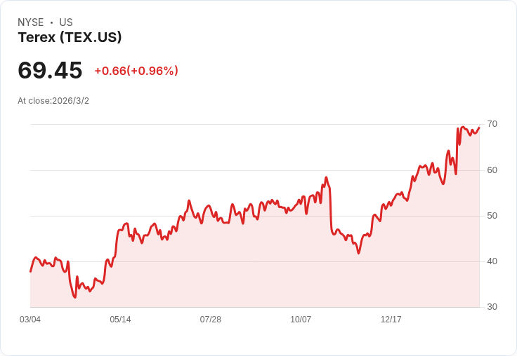 中東局勢緊張影響股市,Terex、Caterpillar等股票大幅下跌!