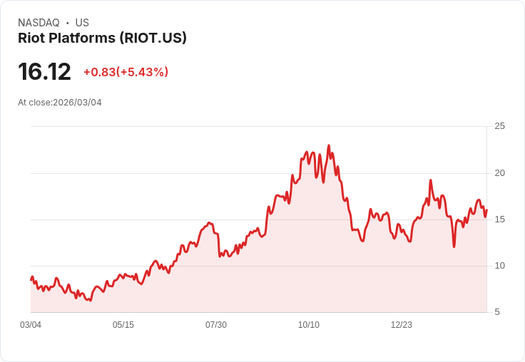 【22:30 即時新聞】Riot Platforms(RIOT) 盤中勁揚逾5％／比特幣反彈帶動加密概念股回溫