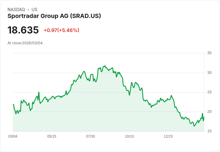【22:40 即時新聞】Sportradar Group AG(SRAD) 盤中勁揚逾5％ 傳今公布財報前資金卡位