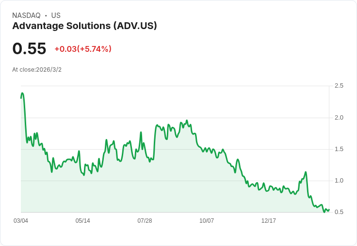 Advantage Solutions 計畫在 2026 年實現 2.5 億至 2.75 億美元自由現金流，重組、剝離與科技轉型助力