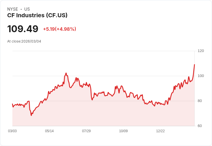 【02:17 即時新聞】CF Industries（CF）盤中大漲逾5％ 技術指標轉強、突破多條均線