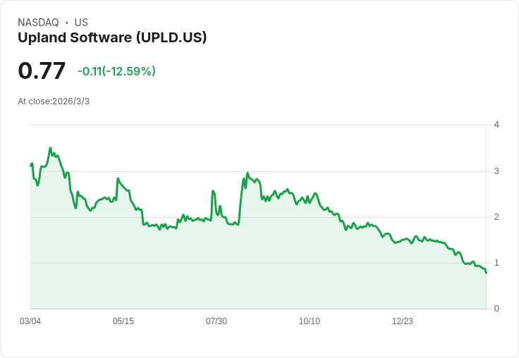 Upland Software (UPLD) 股價大跌9.6％，前景黯淡引發投資者擔憂！