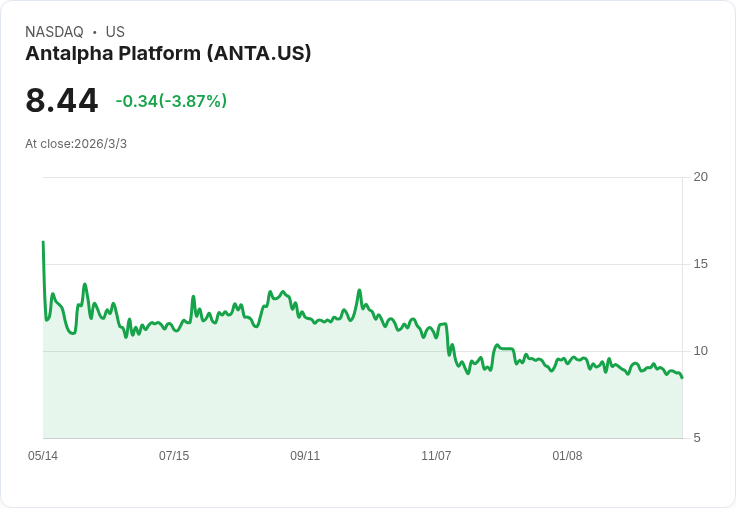 Antalpha平臺公佈第四季財報：每股盈餘0.09美元，營收達1340萬美元！