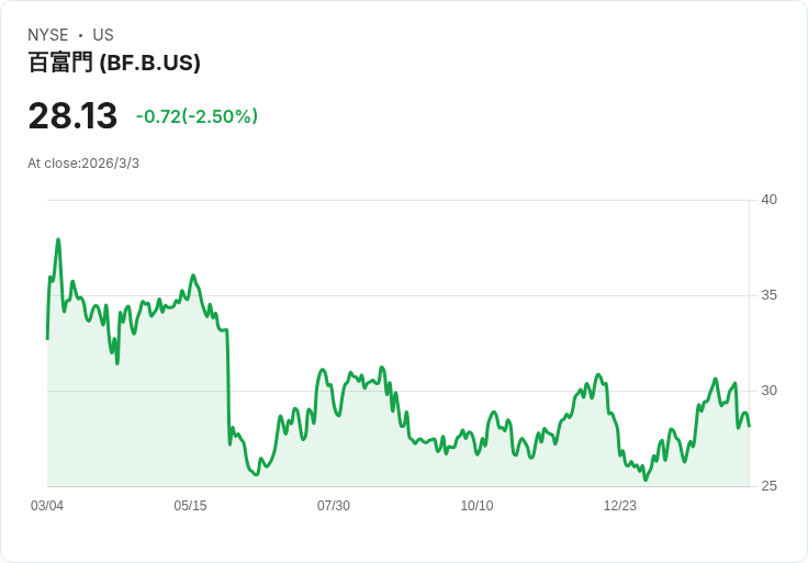 布朗-福門第三季財報亮眼！每股盈餘超預期，營收創新高