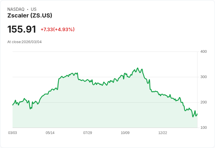 【03:56 即時新聞】Zscaler 大漲逾5％／獲 Wells Fargo 看好網安題材加持