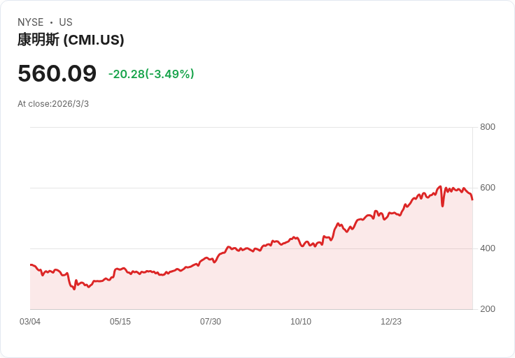 吉姆·克萊默：康明斯因新資料中心需求激增，柴油備用發電機成為熱銷產品！