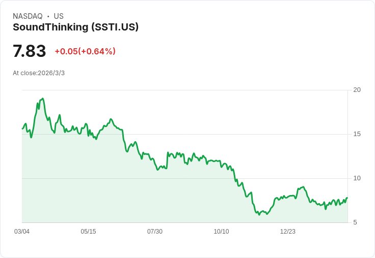 SoundThinking 2026年目標15% ARR增長,銷售領導力強化與SafePointe擴張