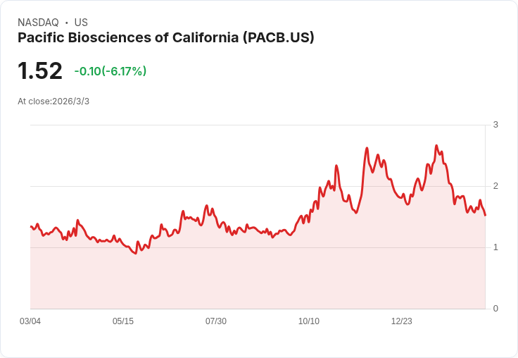 生命科學工具與服務股Q4回顧:PacBio表現亮眼卻遭市場冷落!
