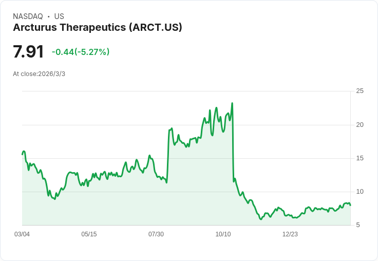 Arcturus宣佈2026年啟動12週CF二期臨床試驗,ARCT-810監管明朗化在即!