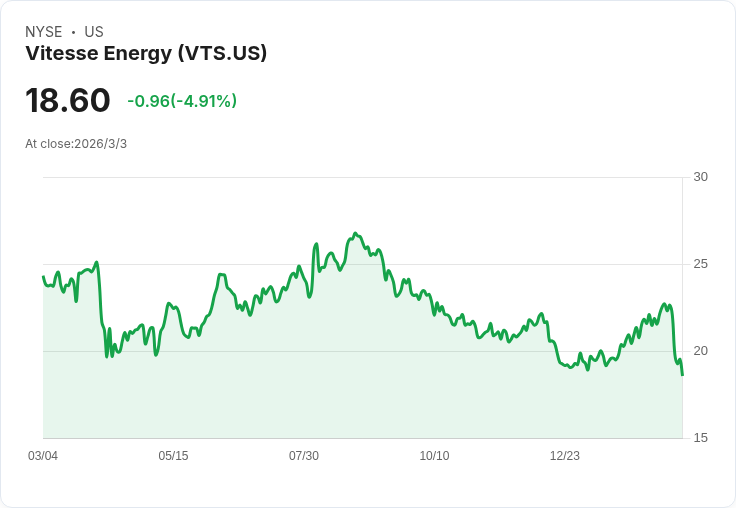 Vitesse Energy 目標2026日產量達16,000–17,500 BOE/天,宣佈每股$1.75股息並收購Powder River Basin資產!