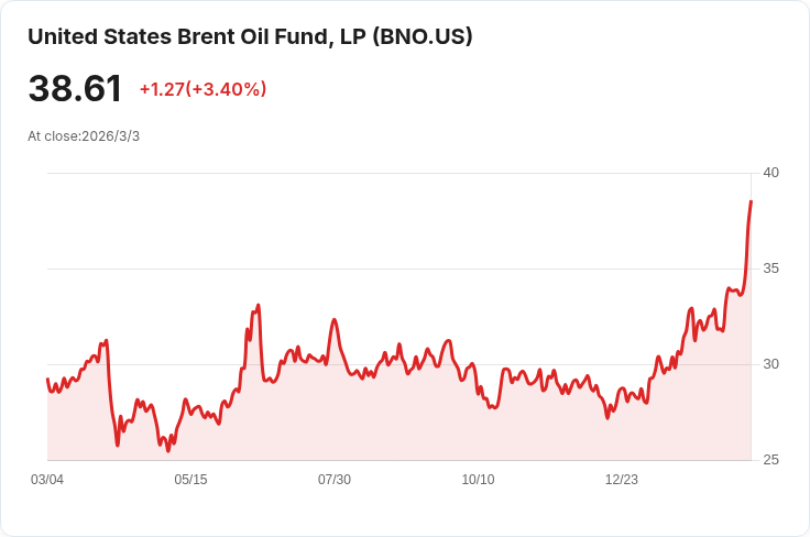 中東戰火升溫!Kostohryz重倉布蘭特原油,拋棄美國石油股的原因大解密
