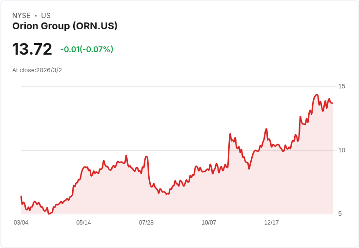 奧利安集團第四季業績驚人：每股盈餘$0.25超預期，營收高達$852M！