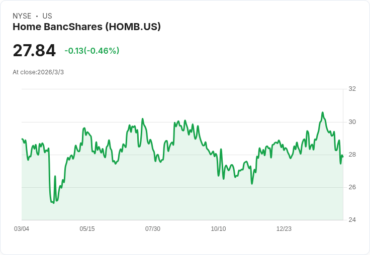 Cantor Fitzgerald下調Home BancShares目標價至31美元,維持中立評級!