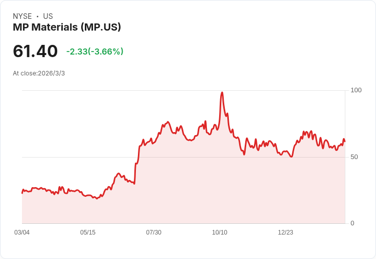 Jim Cramer看好MP材料:這檔股票絕不會消失!