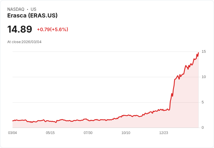 【22:39 即時新聞】Erasca(ERAS) 暴漲逾5% 站穩短中期均線 技術面多頭延續