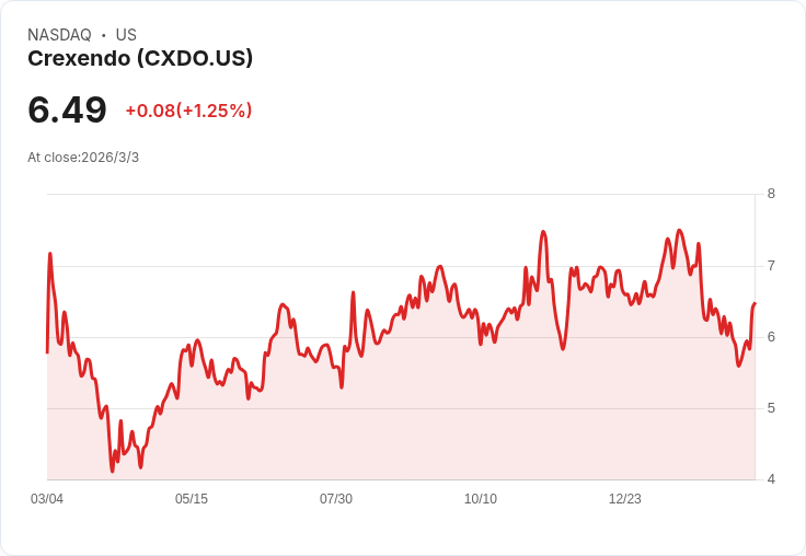 Crexendo收購ESI加速AI驅動成長,瞄準2026年達到一億美元營收目標!