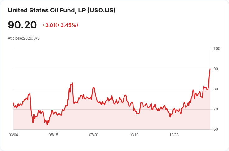 布蘭特原油飆升至一年高點！伊拉克大幅減產引發全球供應危機