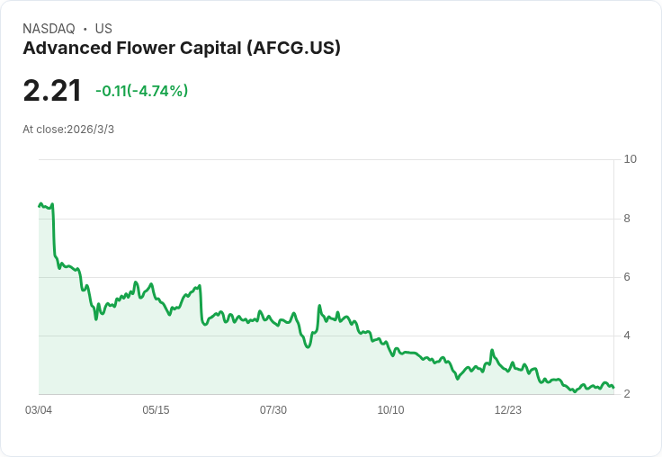 先進花卉資本宣佈發放每股$0.05的季度股息,年收益率高達9.05%!