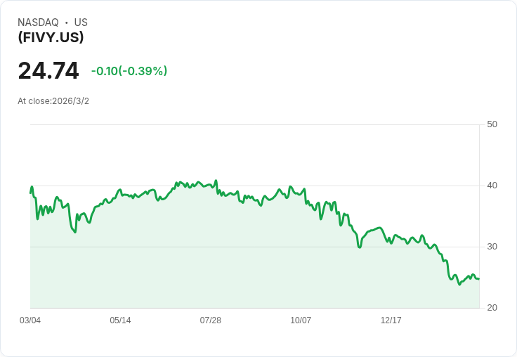 YieldMax® Dorsey Wright Hybrid 5 收益ETF 宣佈每股 $0.1607 股息,投資者獲利新機會!