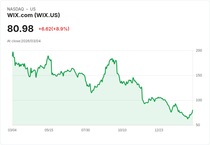 【22:51 即時新聞】Wix.com(WIX) 勁揚逾10％／Q4獲利大幅優預期、2026年成長與現金流展望樂觀