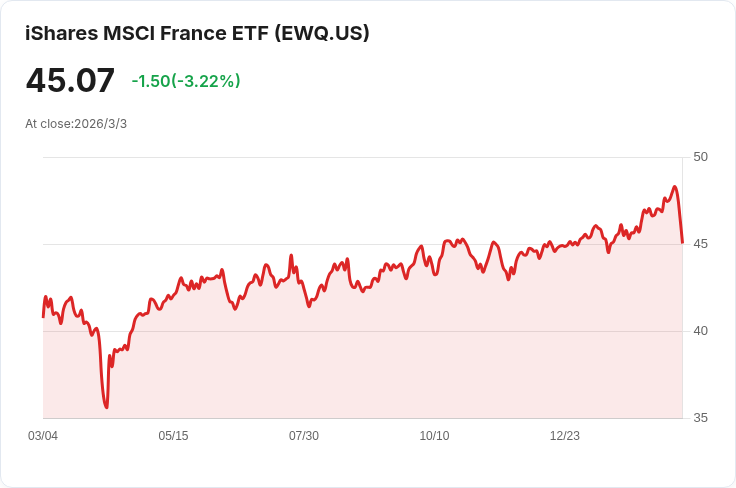 法國服務業連續兩月收縮,經濟復甦曙光渺茫!