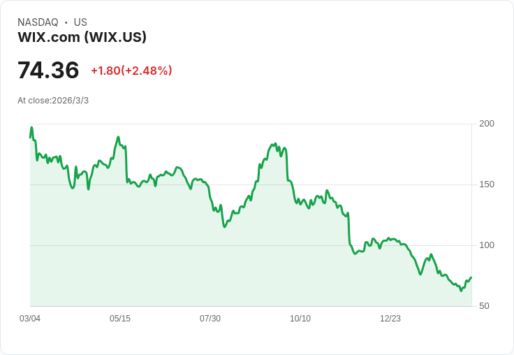 Wix.com Q4業績喜憂參半，展望2026年成長潛力引關注！