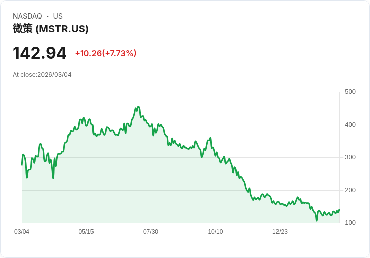 【22:30 即時新聞】Strategy(MSTR) 飆漲逾8% 比特幣反彈帶動加密概念股走高