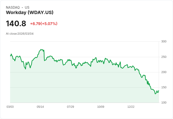 【02:00 即時新聞】Workday(WDAY) 勁揚逾5％／納入 Jefferies AI 風險籃子引發資金短線回補