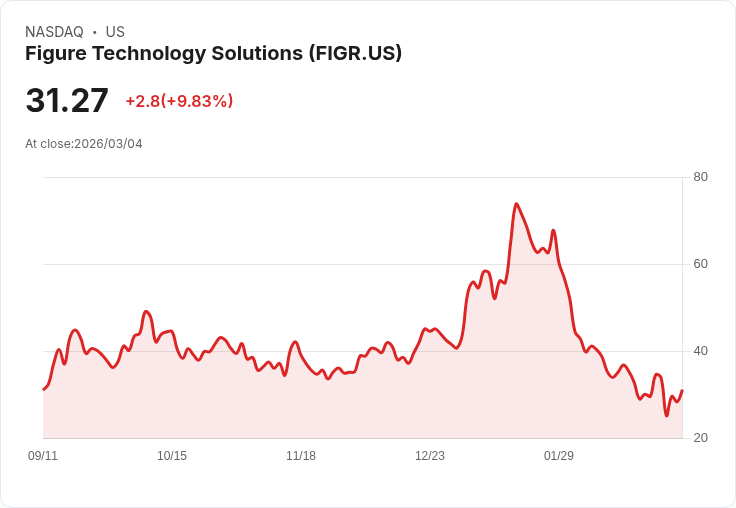【22:34 即時新聞】Figure Technology Solutions(FIGR) 盤中飆漲逾10％ K 值回升、短線技術性反彈啟動