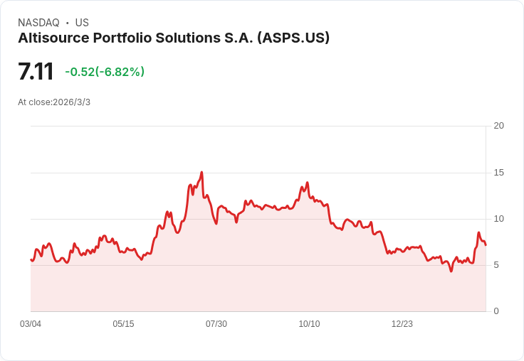Altisource Portfolio Q4 財報亮眼:每股盈餘 $0.11,營收達 $4234 萬美元!
