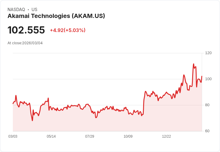 【02:22 即時新聞】Akamai Technologies(過去 1 小時勁揚約 5%)/大舉採購 NVIDIA GPU 擴張 AI 雲推動股價走高