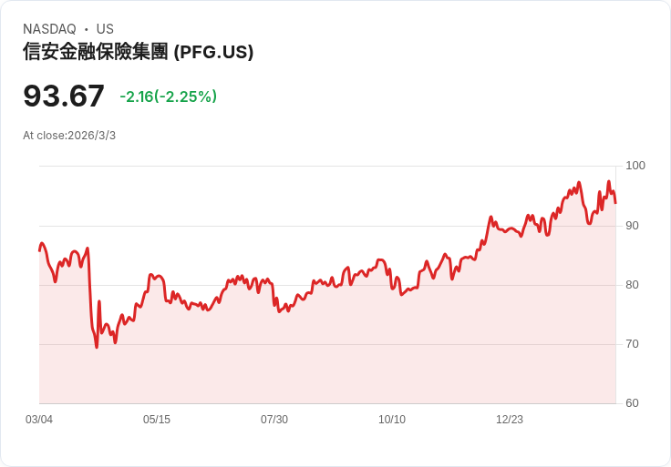 Principal Financial收購阿拉巴馬牙科福利網路，擴大市場佈局！