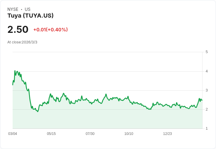 Tuya 宣佈每股 $0.0605 股息!投資者必看重要日期揭曉