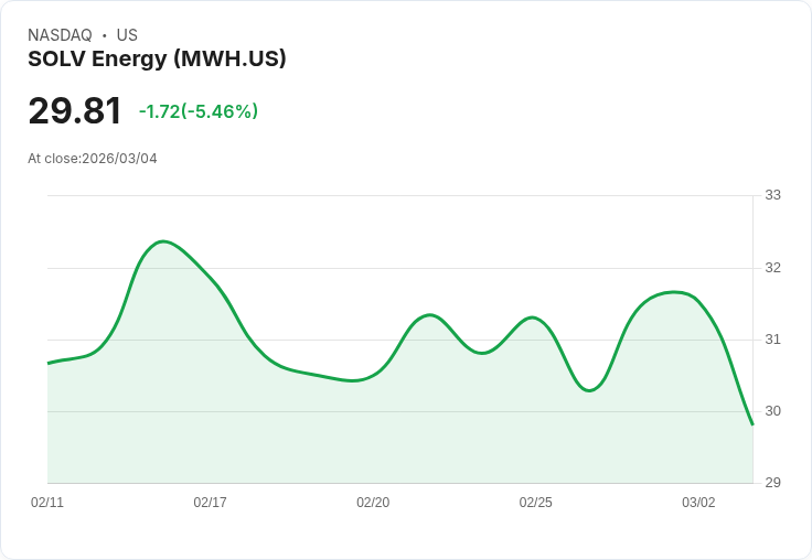 【01:13 即時新聞】SOLV Energy(MWH) 盤中跌逾5%/短線指標高檔鈍化 買盤動能轉弱