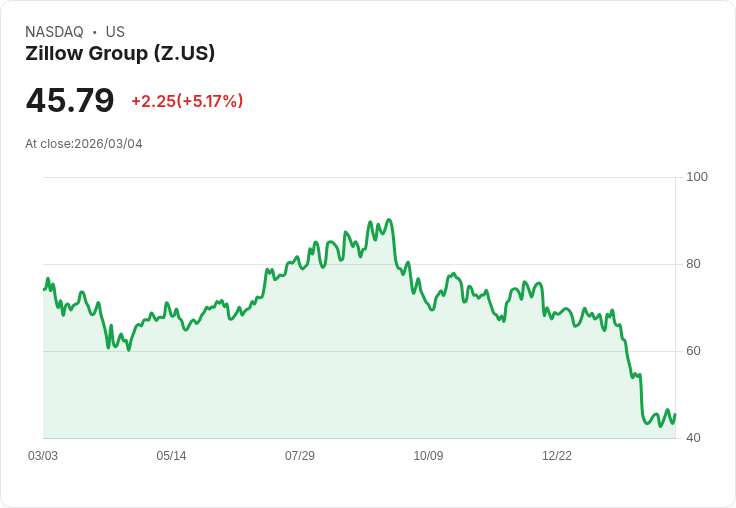 【03:34 即時新聞】Zillow Group(Z) 大漲逾5％／脫離 Jefferies AI 風險籃壓力短線反彈
