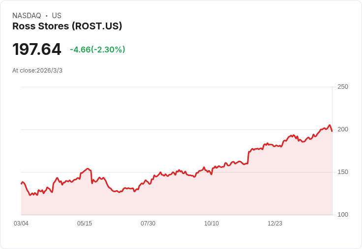 羅斯商店宣佈季度股息上調10%至每股0.445美元,投資者福音!